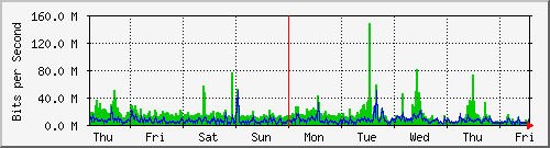 week