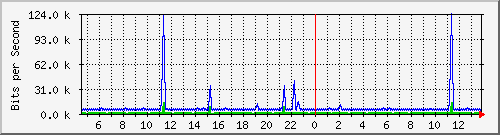 n-d129-9200_vlan457 Traffic Graph