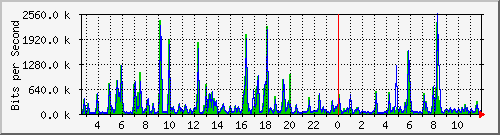 n-e102-9200_gigabitethernet1_0_1 Traffic Graph