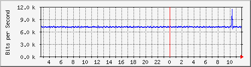 n-e102-9200_gigabitethernet1_0_11 Traffic Graph