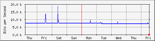 week