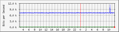 n-e102-9200_gigabitethernet1_0_12 Traffic Graph