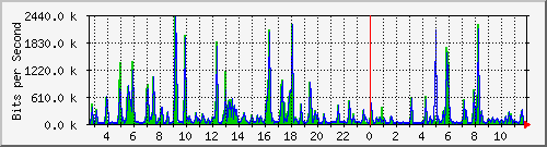 n-e102-9200_gigabitethernet1_0_13 Traffic Graph