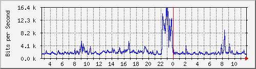 n-e102-9200_gigabitethernet1_0_14 Traffic Graph