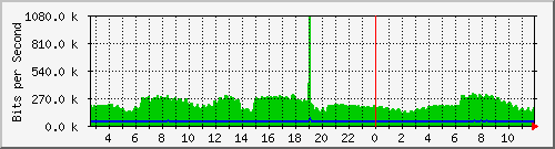 n-e102-9200_gigabitethernet1_0_16 Traffic Graph