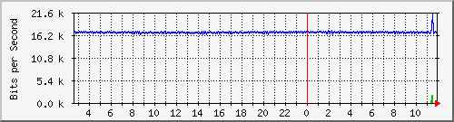 n-e102-9200_gigabitethernet1_0_17 Traffic Graph