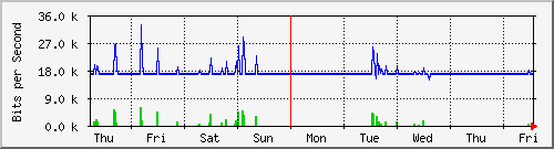 week
