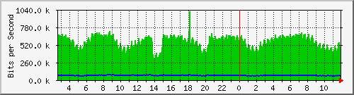 n-e102-9200_gigabitethernet1_0_18 Traffic Graph