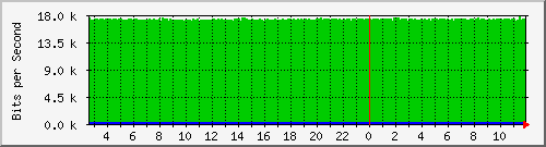 n-e102-9200_gigabitethernet1_0_19 Traffic Graph