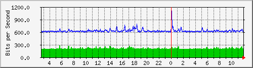 n-e102-9200_gigabitethernet1_0_2 Traffic Graph