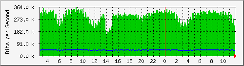 n-e102-9200_gigabitethernet1_0_20 Traffic Graph