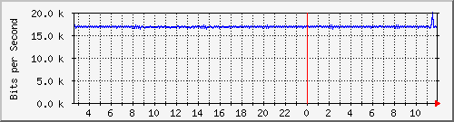 n-e102-9200_gigabitethernet1_0_21 Traffic Graph