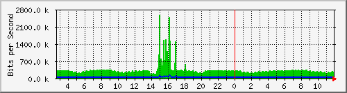 n-e102-9200_gigabitethernet1_0_22 Traffic Graph