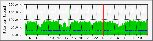 n-e102-9200_gigabitethernet1_0_23 Traffic Graph