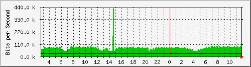 n-e102-9200_gigabitethernet1_0_24 Traffic Graph