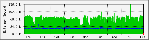 week