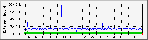 n-e102-9200_gigabitethernet1_0_25 Traffic Graph