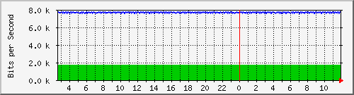 n-e102-9200_gigabitethernet1_0_3 Traffic Graph