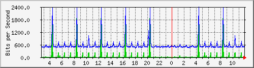 n-e102-9200_gigabitethernet1_0_31 Traffic Graph