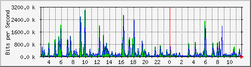n-e102-9200_gigabitethernet1_0_32 Traffic Graph