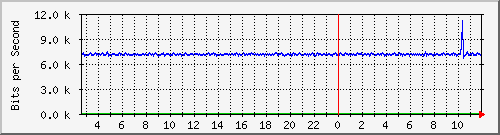 n-e102-9200_gigabitethernet1_0_35 Traffic Graph