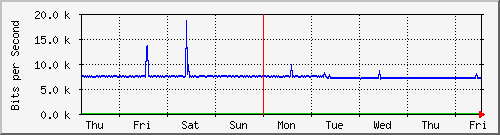 week