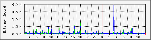 n-e102-9200_gigabitethernet1_0_37 Traffic Graph