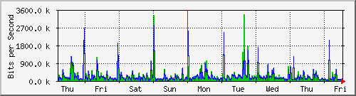 week