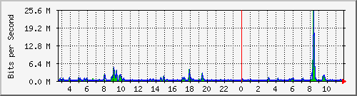 n-e102-9200_gigabitethernet1_0_38 Traffic Graph