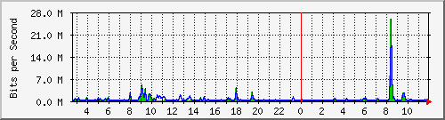 n-e102-9200_gigabitethernet1_0_39 Traffic Graph