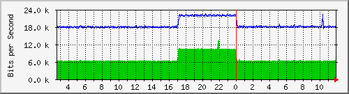 n-e102-9200_gigabitethernet1_0_5 Traffic Graph