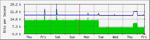 week