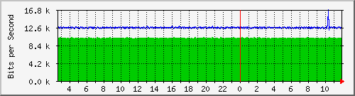 n-e102-9200_gigabitethernet1_0_6 Traffic Graph