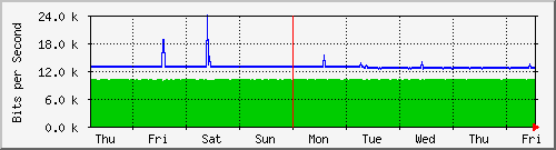 week