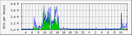 n-e102-9200_tengigabitethernet1_0_43 Traffic Graph