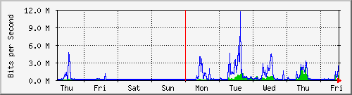 week