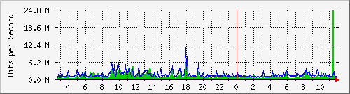 n-e102-9200_twentyfivegige1_1_1 Traffic Graph