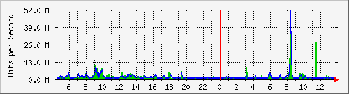n-e102-9200_twentyfivegige1_1_2 Traffic Graph