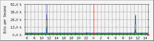 n-e102-9200_vlan457 Traffic Graph